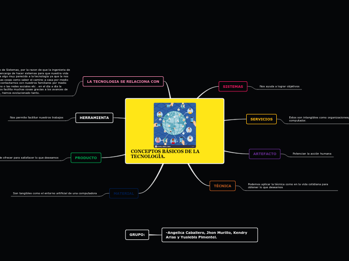 CONCEPTOS BÁSICOS DE LA                ...- Mapa Mental