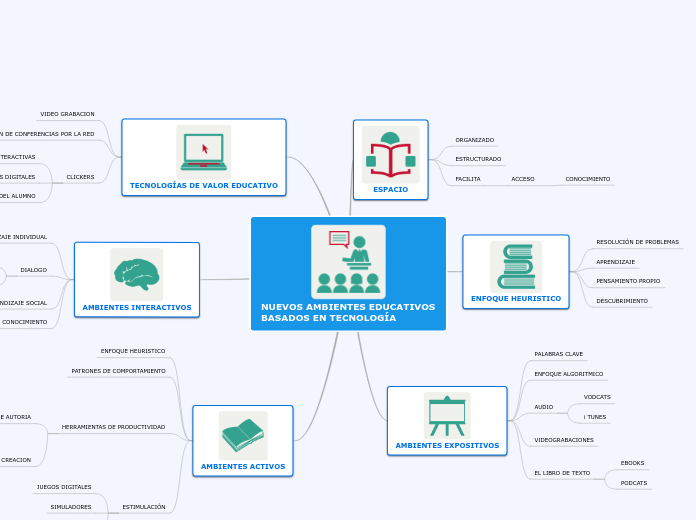 NUEVOS AMBIENTES EDUCATIVOS     BASADOS...- Mapa Mental