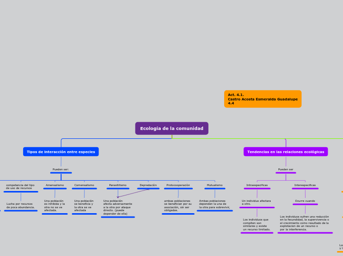 Ecología de la comunidad - Mapa Mental