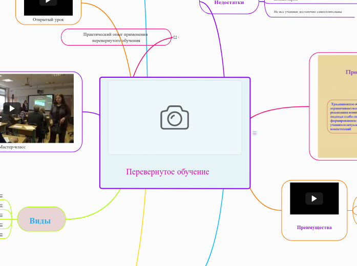 Перевернутое обучение - Мыслительная карта