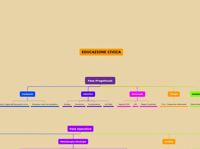 Fase Progettuale - Mappa Mentale