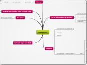 compound  - Mind Map