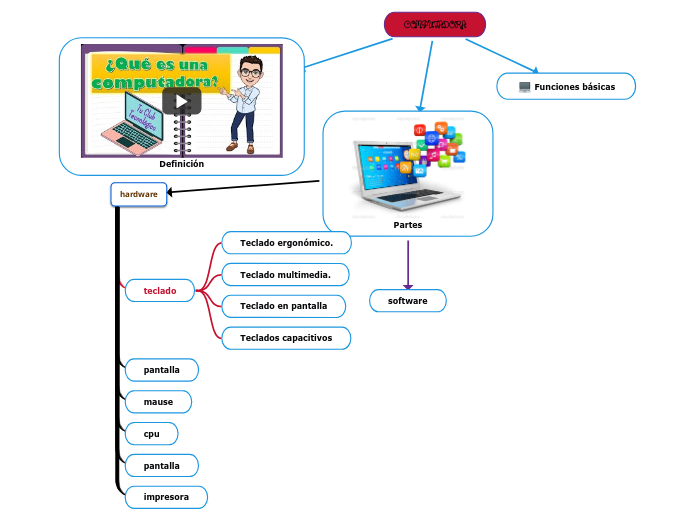 COMPUTADORA - Mind Map