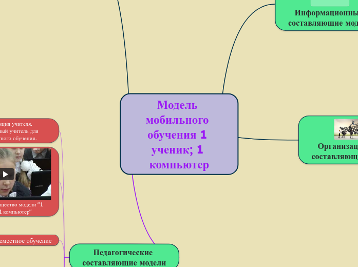 Модель мобильного обучения 1 уче...- Мыслительная карта