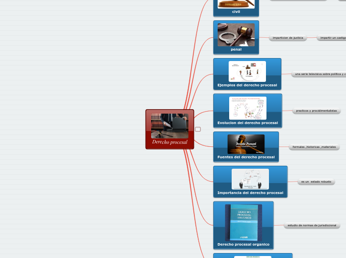 Derecho procesal - Mapa Mental