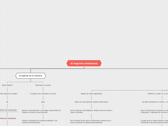 El Esgrima Intelectual - Mapa Mental