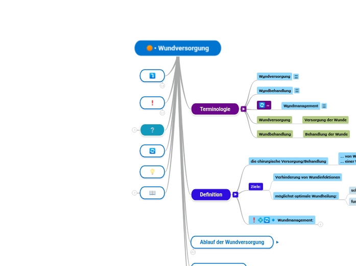 • Wundversorgung - Mindmap