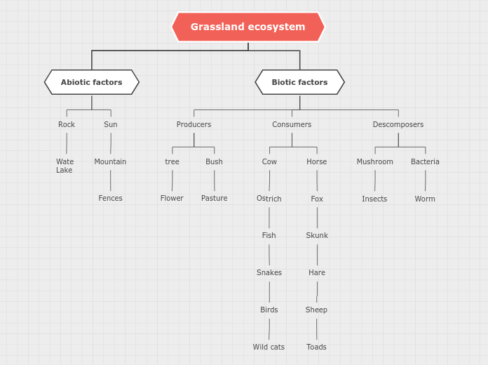 Grassland ecosystem - Mind Map