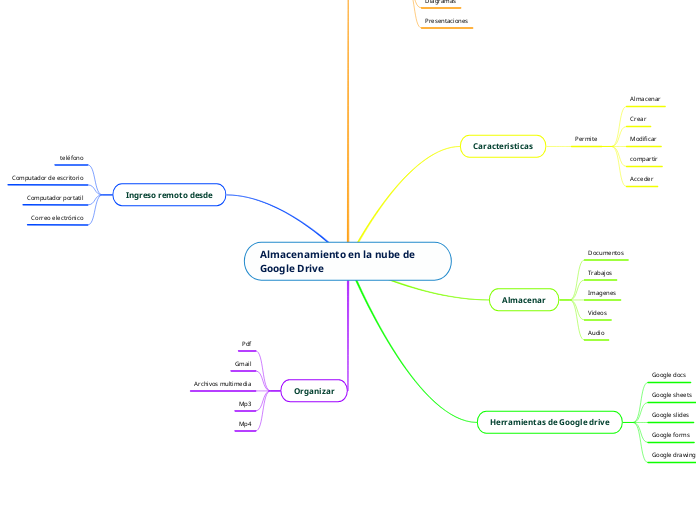Almacenamiento en la nube de Google Drive