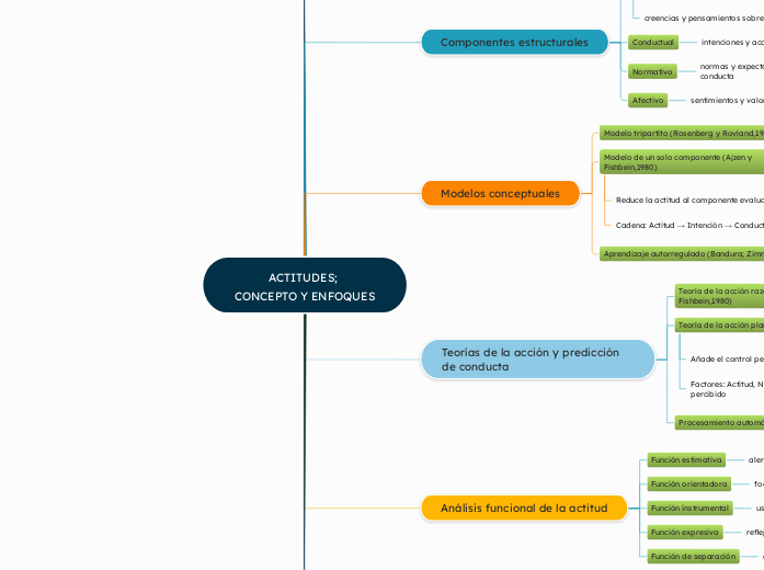 ACTITUDES; 
CONCEPTO Y ENFOQUES