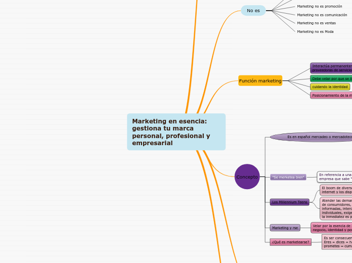 Marketing en esencia: gestiona tu marca...- Mapa Mental