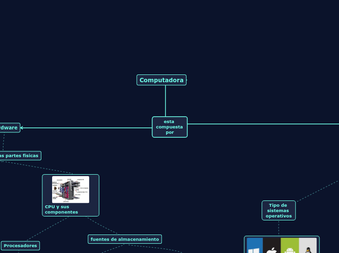 esta compuesta por - Mapa Mental
