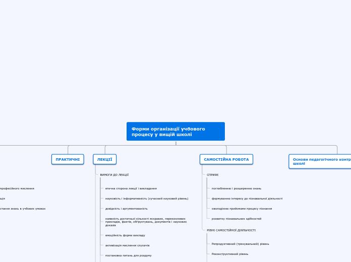 Форми організації учбового процесу у вищій...- Mind Map