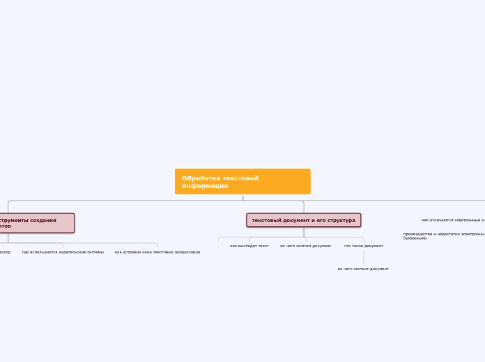 Обработка текстовой информации - Мыслительная карта