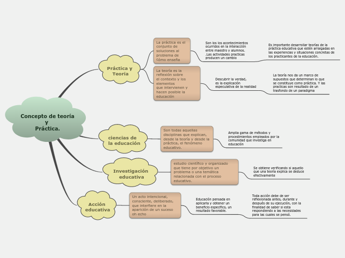 Concepto de teoría
y 
Práctica. - Mapa Mental