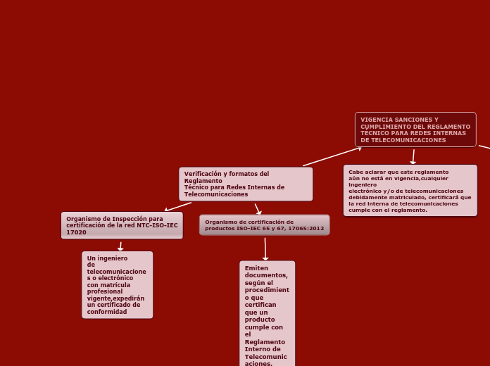 Verificación y formatos del Reglamento
...- Mapa Mental