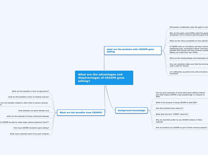 What are the advantages and disadvantages ...- Mind Map