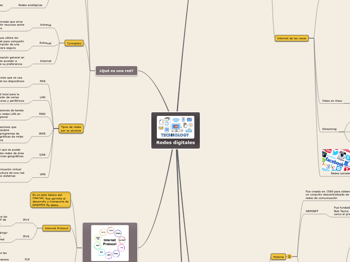 Redes digitales - Mapa Mental