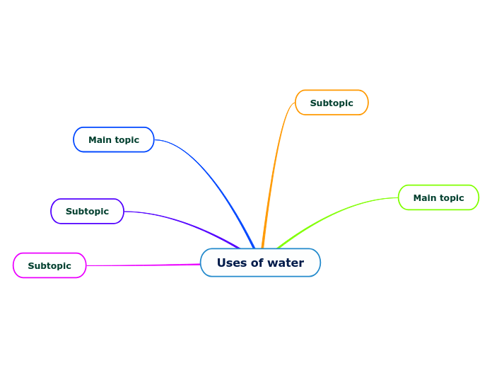 Uses of water - Mind Map