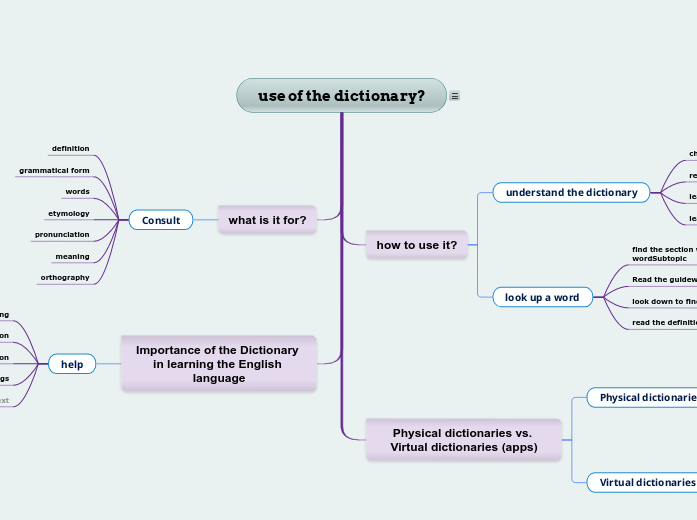 use of the dictionary? - Mind Map