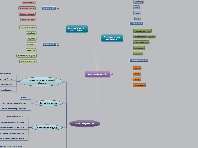 Ιστορικές πηγές - Mind Map