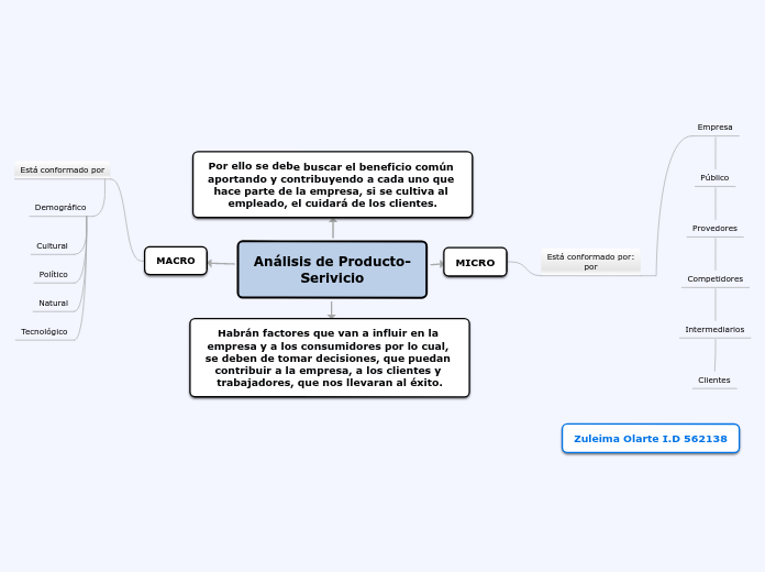 Análisis de Producto-
Serivicio - Mapa Mental