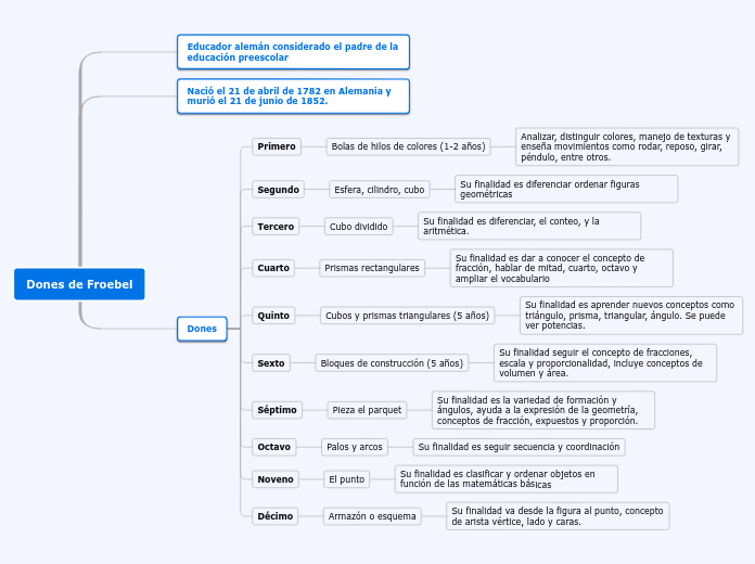 Dones de Froebel - Mapa Mental