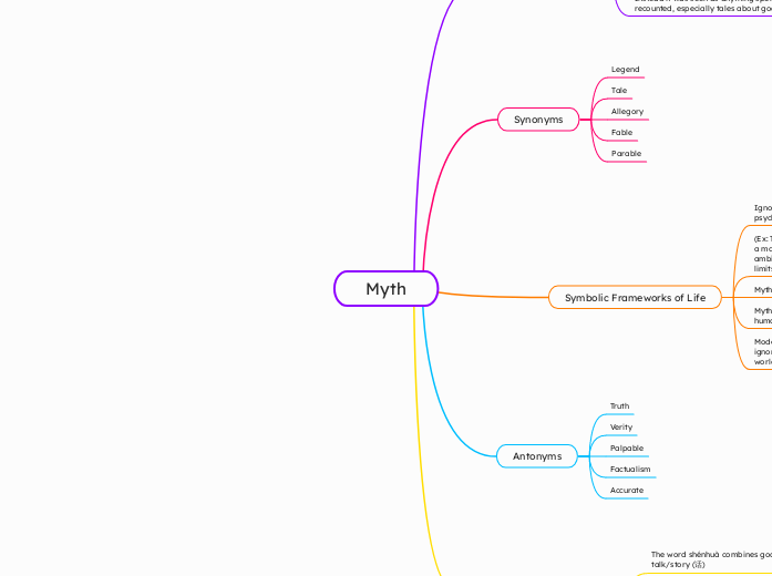 Myth - Mind Map