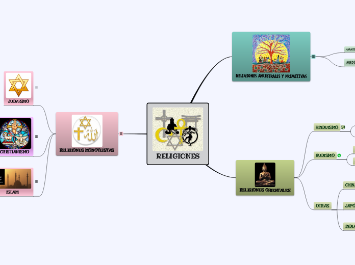 RELIGIONES - Mapa Mental