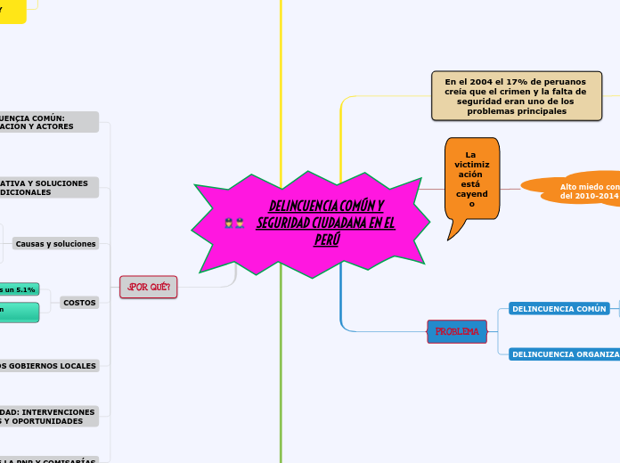 DELINCUENCIA COMÚN Y SEGURIDAD CIUDADAN...- Mapa Mental