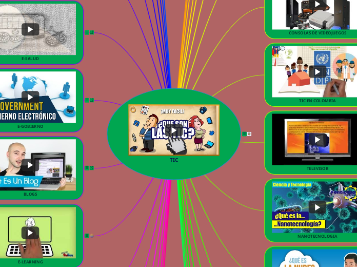 TIC - Mind Map