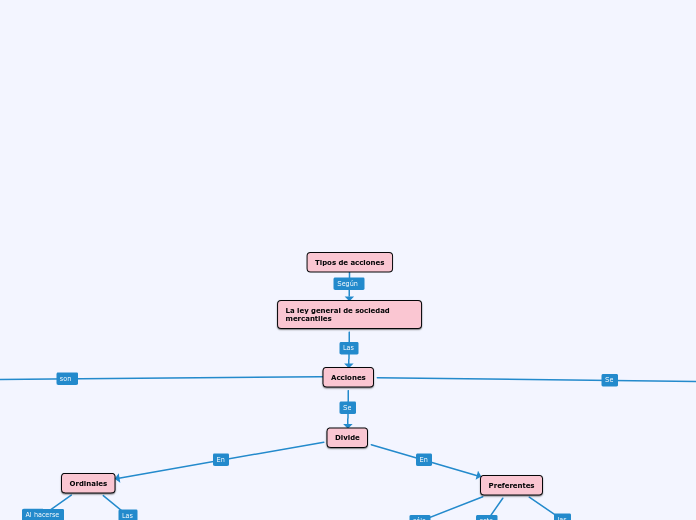 Tipos de acciones - Mapa Mental