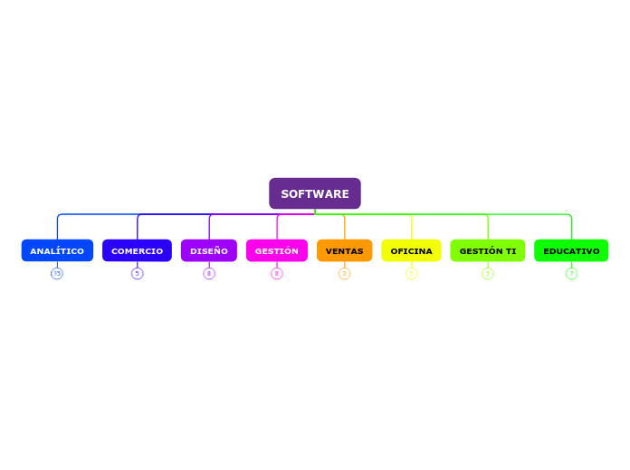 SOFTWARE Mind Map - Mind Map Software