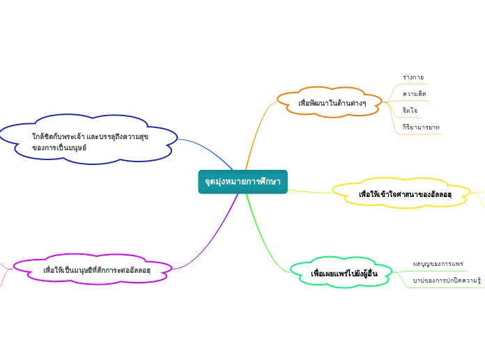 จุดมุ่งหมายการศึกษา - Mind Map