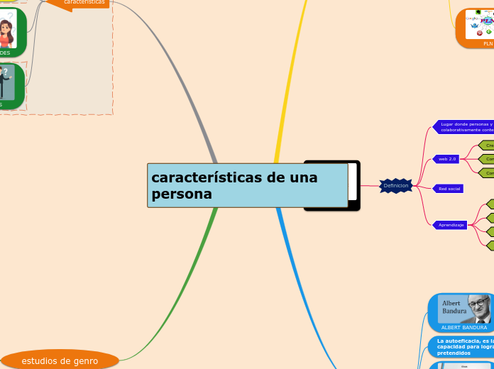 características de una persona - Mapa Mental