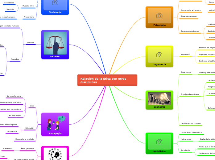 Relación de la Ética con otras discipli...- Mapa Mental