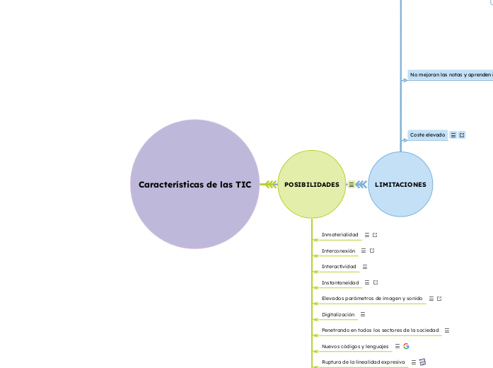 Características de las TIC - Mapa Mental