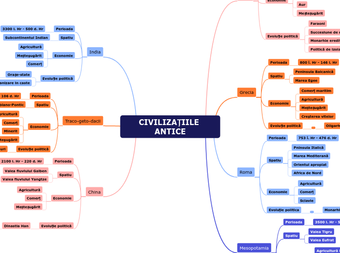 CIVILIZAȚIILE ANTICE - Hartă mentală