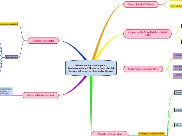 Estándares e Indicadores para la Implement...- Mind Map