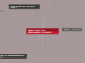 RECRUTEMENT D'UN RESPONSABLE DE MAGAS...- Carte Mentale