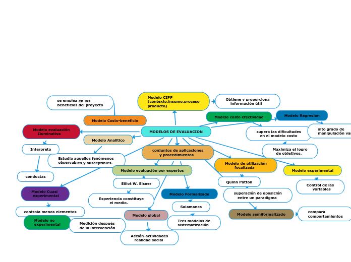 MODELOS DE EVALUACION - Mind Map
