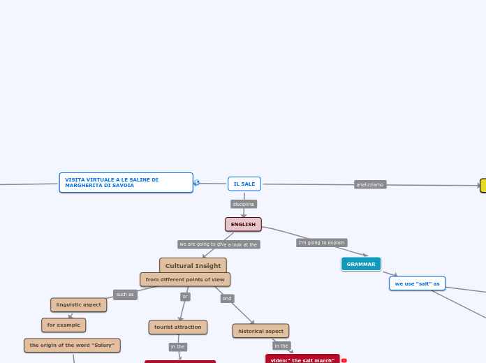 IL SALE - Mind Map