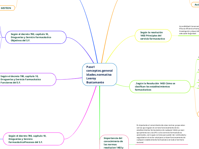 Paso1 conceptos.generalidades.normativa...- Mapa Mental