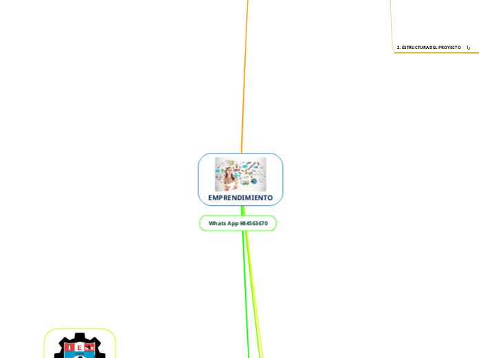 EMPRENDIMIENTO - Mapa Mental