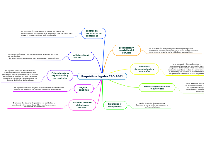 Requisitos legales ISO 9001 - Mapa Mental