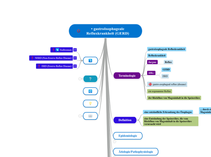 gastroösophageale Refluxkrankheit (GERD) - Mindmap