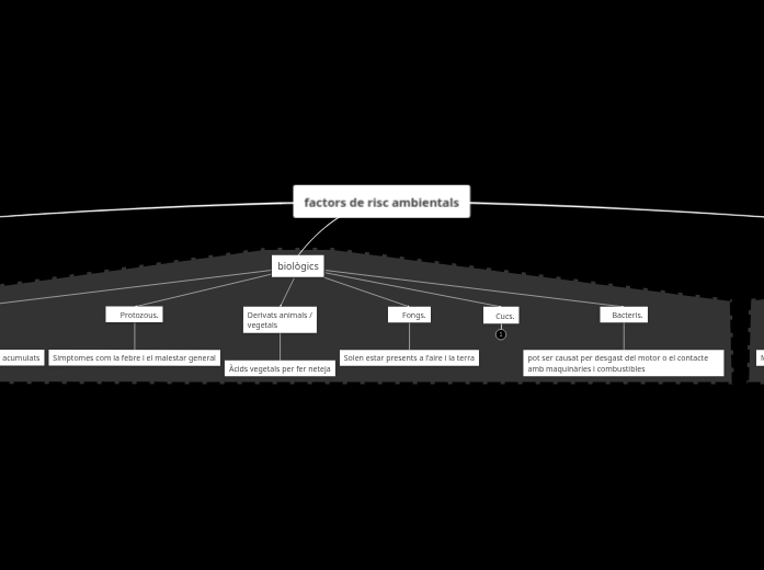 factors de risc ambientals - Mind Map