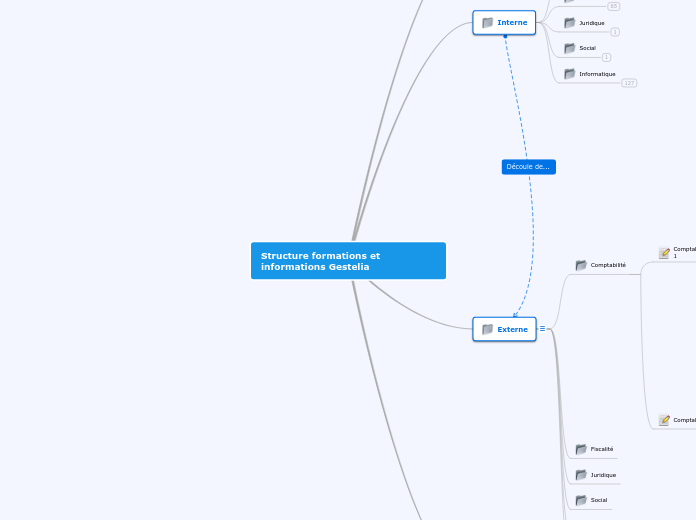 Structure formations et informations ...- Carte Mentale