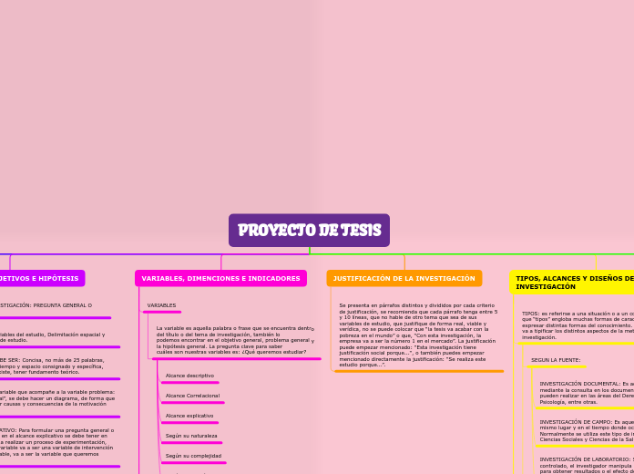 PROYECTO DE TESIS - Mapa Mental