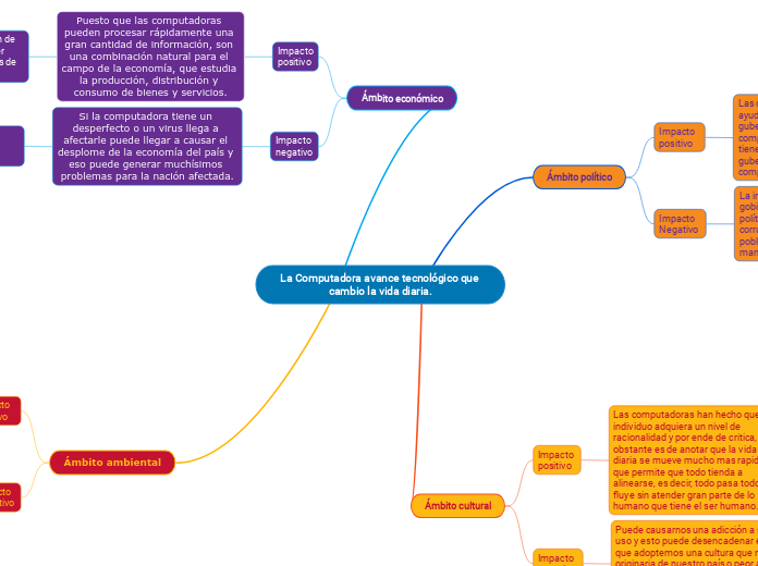 La Computadora avance tecnológico que c...- Mapa Mental